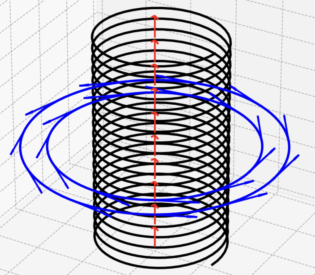 Figure of A Solenoid and Vector Potential arrows