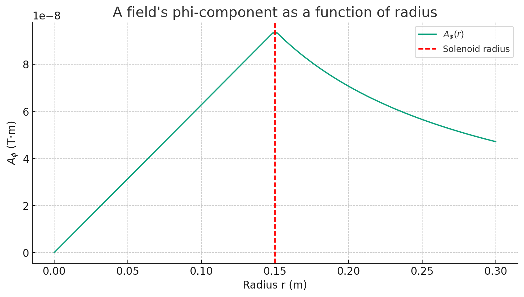 Figure of a graph of vector potential of phi direction of solenoid